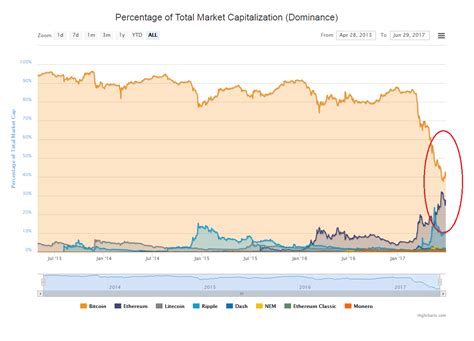 Ethereum price prediction is that it is going to see steady growth over the years. Ethereum Hashrate Chart Cryptocurrency Market Cap Live ...