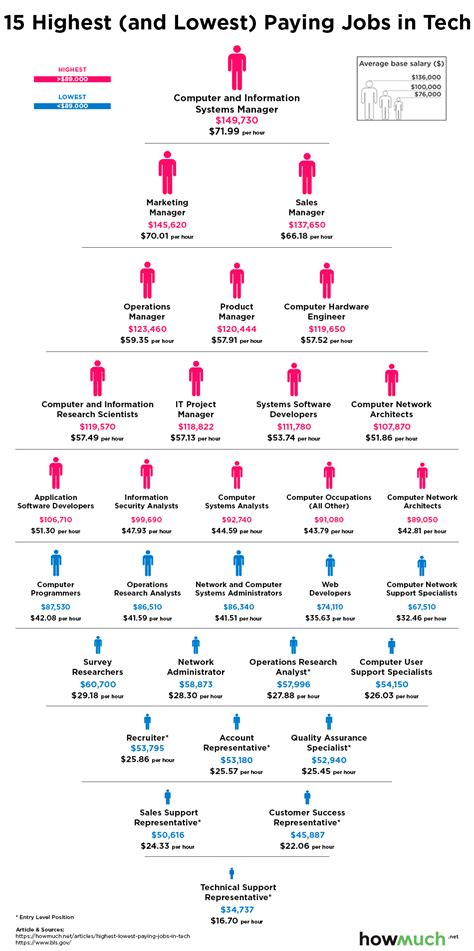 If you're looking for your first job, thinking of making a career switch or negotiating a salary raise, you'll want to know what the most lucrative roles in malaysia are. The Highest And Lowest Paying Jobs In The Tech Industry ...