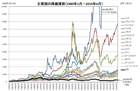 Tokyo stock price index, topix（トピックス））とは、東京証券取引所第一部上場株式銘柄を対象として、同取引所が1秒毎に、算出・公表している株価指数である。 アダム・スミス2世の経済解説 日本の株価低迷と世界の株価上昇