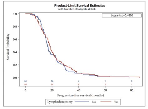 If you have ovarian cancer after long term use of baby powder, you may have a case. Progression-free survival in patients with serous ovarian ...