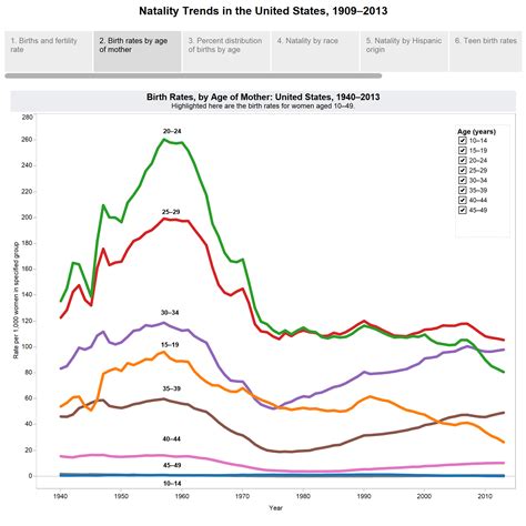 In general, this trend has also been observed in other. Global Female Fertility Rates - Information Visualization