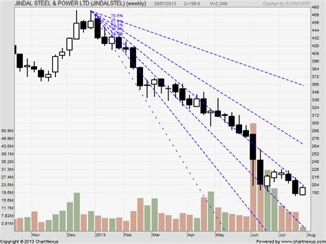 Global generics, pharmaceutical services & active ingredients, proprietary products, and others. Stock Technical Analysis:DR REDDY,FT and JSPL - Bramesh's ...