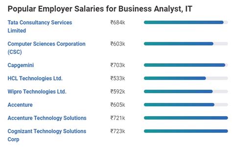 Learn more on how we are supporting our employees, candidates, customers and communities through the pandemic. Business Analyst Salary in India 2020 [For Freshers ...