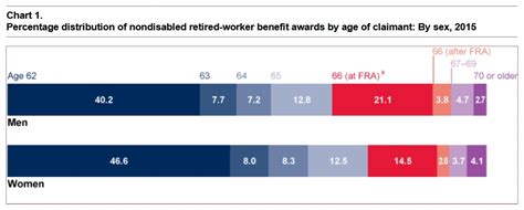 At What Age Do You Get 100 Of Your Social Security Benefits? 2