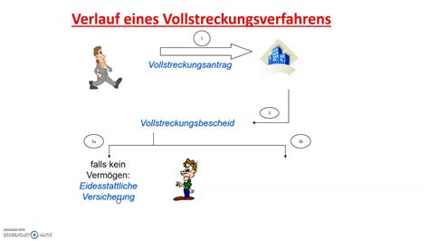 Aus diesem vergleich habe ich in einigen monaten noch eine zahlung zu bekommen. 11 Vollstreckungsverfahren - YouTube