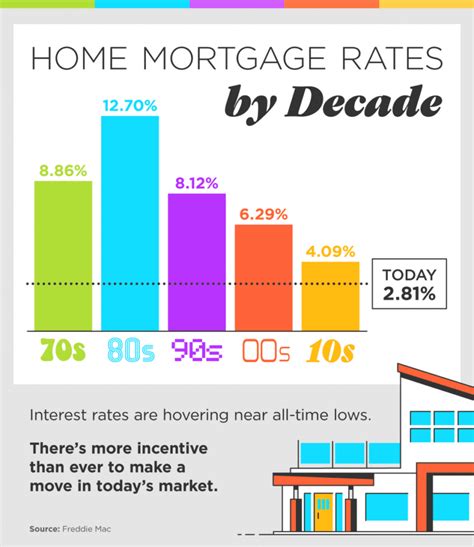Mortgage Rates Over the Years [INFOGRAPHIC] - Lisa Molinari | Realtor 