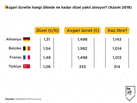 Güncel akaryakıt pompa satış fiyatları için sayfamızı ziyaret edebilir, size en yakın noktadaki akaryakıt fiyatlarını öğrenebilirsiniz. Benzin Dosyası I: Asgari ücretle hangi ülkede ne kadar ...