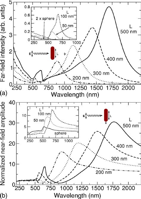a) Far-field intensity as a function of wavelength for an... | Download Scientific Diagram