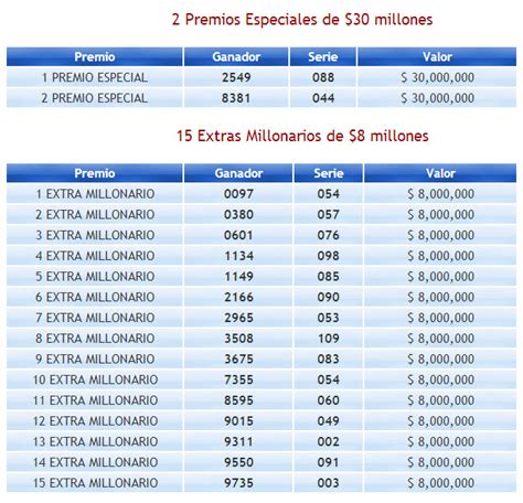 El resultado anterior de su lotería del tolima jugado en la noche del martes 3 de noviembre 2020, sorteo número 3881, el premio mayor fue: Resultado lotería de Boyacá, sábado 5 de octubre de 2013 ...