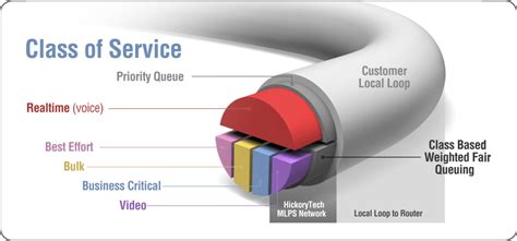 Nowadays, internet access speeds(note 1) are hitting double figures in megabits per second (mbps) and so there's another technical term i was to cover in this blog: Understanding Quality of Service Concept | CCNA HUB