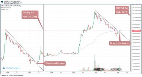 Supply gradually tapers after each halving in order to meet the deflationary monetary policy. Bitcoin Mining Timeline - How To Earn 1 Btc Per Week