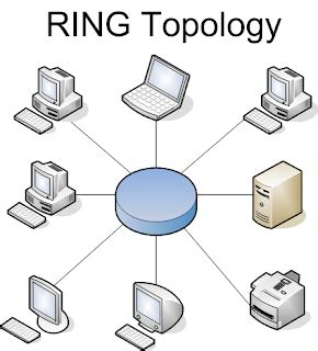 This is an unanswerable question without further definition of what a it was a long process of invention for the computer as we know it today. Types of Topology ~ ICT Learning is Fun