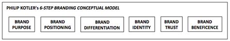 Maybe you would like to learn more about one of these? "Branding: From Purpose to Beneficence" - Philip Kotler