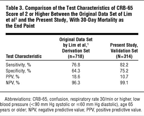 Respiratory rate 30 breaths/min or greater; Predicting Death in Elderly Patients With Community ...