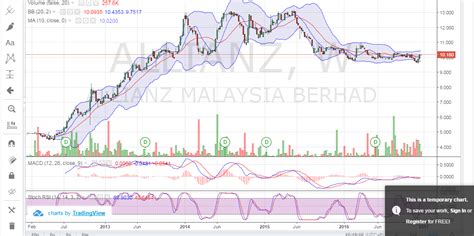 Allianz malaysia berhad is an investment holding company. (Tradeview 2017) Value Pick No. 1 : (Allianz Malaysia Bhd ...