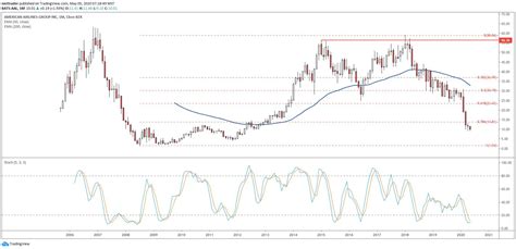 Airline stocks have been flying high on vaccine news. Airline Stocks Could Hit New Lows