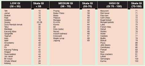 Makanan gi rendah dapat membantu kita merasa kenyang lebih lama dan sehingga kemungkinan besar akan makan lebih sedikit. Mengenali Glycemic Index (GI) untuk Menjaga Kesehatan ...