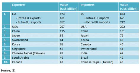 Many countries rely on exports and imports to trade goods and services. International Chemical Trade 2011 Data :: ChemViews ...