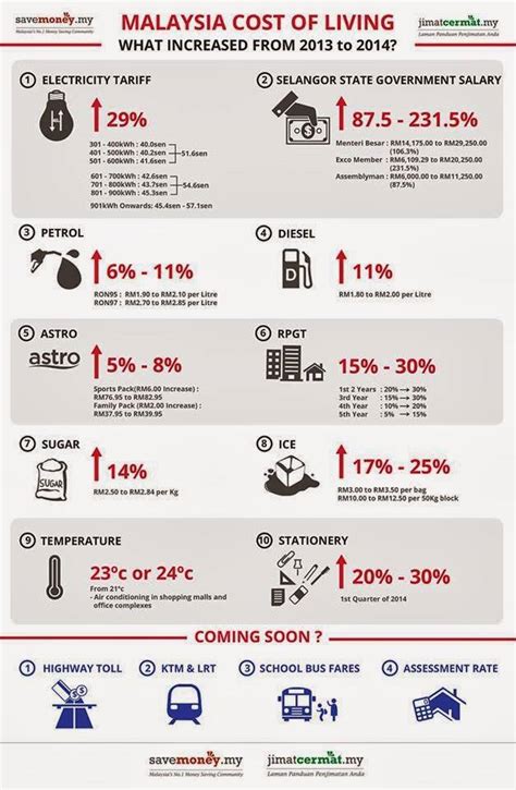 On paper, malaysia seems to be smashing just about any economic indicator available: Malaysia Personal Finance: Malaysia Cost Of Living 2014