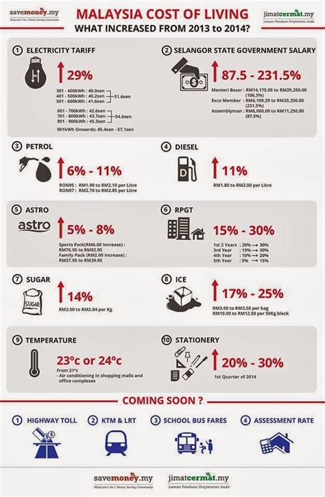 Malaysia's low cost of living and high quality of life means that many expats choose to relocate here. Malaysia Personal Finance: Malaysia Cost Of Living 2014