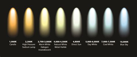 Compact fluorescent light bulbs typically last longer than incandescent bulbs and vary in color temperatures. Understanding Set Lighting and Color Temperature | Color ...