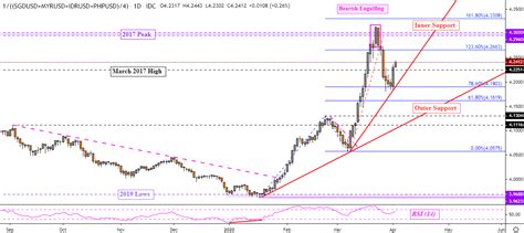 Analyze historical currency charts or live us dollar / us dollar rates and get free rate alerts directly to your email. US Dollar Ready to Rise? USD/SGD, USD/MYR, USD/IDR, USD/PHP