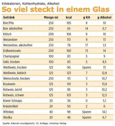 Unter blutzucker versteht man im allgemeinen den glucoseanteil im blut. Alkohol und Diabetes - Was es bei Bier, Wein & Co zu ...