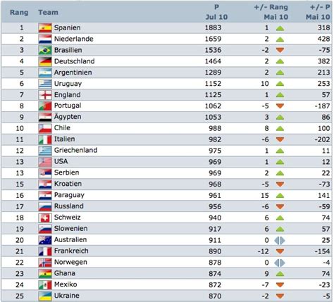 Die fifa fußball weltrangliste mit dem aktuellen ranking & informationen ✅. Saft preuve weltrangliste fußball nationalmannschaften ...