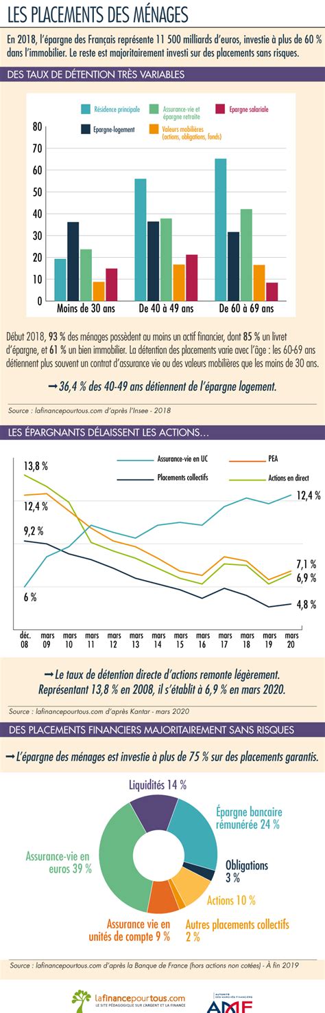 Trade finance signifies financing for trade, and it concerns both domestic and international trade transactions. Placements des ménages - La finance pour tous