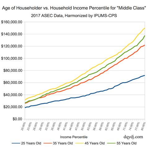 What is considered middle class? 2017 Household Income Calculator for Any Age Range in the US