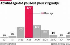 sex lost virginity british age survey their sexual swagger nation its some