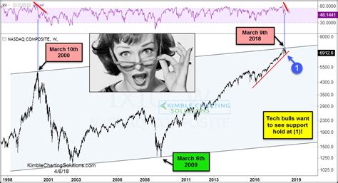 The nasdaq composite is one of the most widely followed stock indexes in the u.s. The Stock Bull Market Stops Here! | Kimble Charting Solutions
