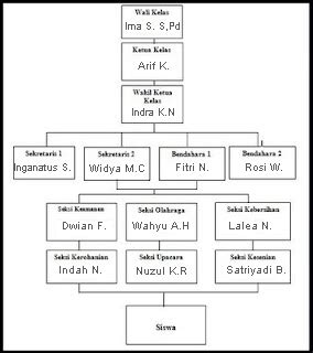 Struktur organisasi kelas vi guru kelas pak engkus ketua kelas wakil ketua kelas nicky yohan meriana wijaya sekretaris i bella r. Genetic ( Generation of Eleven Science Third Class ...