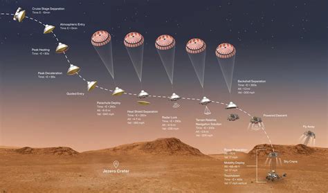 There are many things that have to go right for perseverance to successfully land on mars, according to nasa's swati mohan. NASA's Perseverance rover still has to face 'seven minutes ...