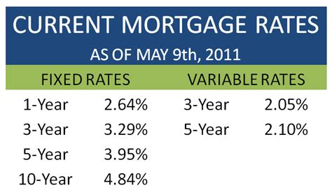 Browse and compare today's current mortgage rates for various home loan products from u.s. Mortgage Monday Update: May 9, 2011 - Ratehub.ca Blog