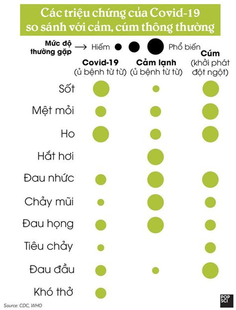 Những trường hợp không có triệu chứng có thể lây virus sang cho người khác, tuy vậy vẫn chưa rõ mức độ lây nhiễm, và cần có thêm nghiên cứu về lĩnh vực này. Làm thế nào để biết bạn đã mắc Covid-19 hay chỉ bị cảm cúm ...