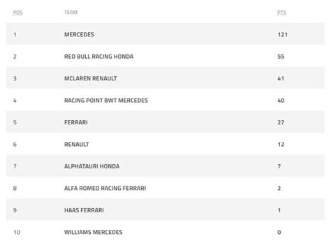 The formula 1 season section provides the possibility to compare different points systems for a specific season and see the resulting f1 standings. F1 standings: Latest driver and constructor standings ...