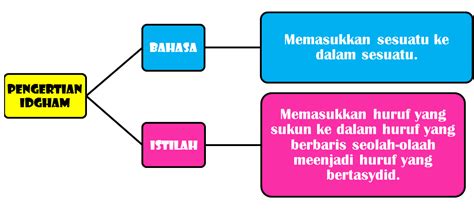 Idgham terbahagi kepada dua iaitu idgham maal ghunnah dan idgham bila ghunnah. Guru Pendidikan Islam: IDGHAM MAAL GHUNNAH