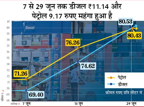 Gold in hyderabad with relation to long term investments. Petrol rate ; Diesel rate ; Today petrol and diesel became ...