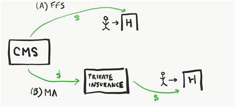 Learn about medicare advantage plans, medicare parts a & b, medicare part d prescription drug plans, and more. Henry Flower: Risk Adjustment and Administrative Waste