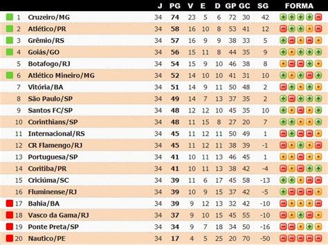 Tabelas dos campeonatos brasileiros séries a e b e noticias relacionadas ao futebol! Jornalheiros: Brasileirão 2013 - Tabela após a 34ª rodada