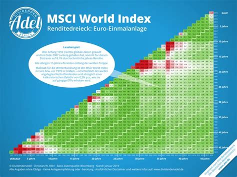 The msci world is an international equity index which tracks stocks from 23 developed countries. Globale Aktien seit 1971: Das Renditedreieck für den MSCI ...