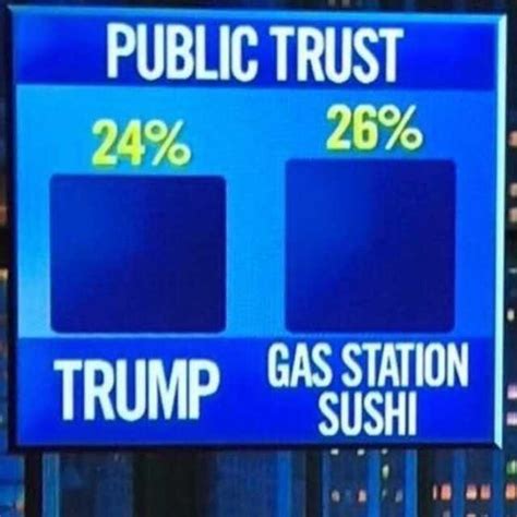 First, he really did say this (more or less) in his booklet food rules: dopl3r.com - Memes - PUBLIC TRUST 24% 26% TRUMP GAS ...