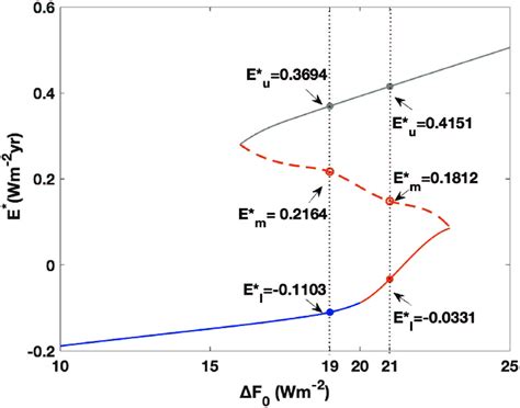 Sebagai rekomendasi, berikut ini lima belas merk reel dengan kualitas terbaik yang bisa anda pilih saat akan melakukan kegiatan memancing. A bifurcation diagram computed from a Poincaré map associated with Eq.... | Download Scientific ...