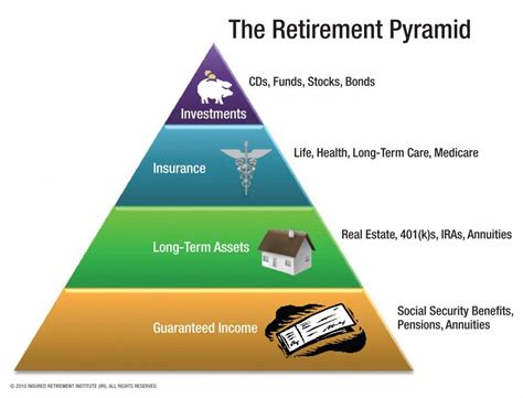 The Retirement Pyramid | Retirement planning, Early retirement ...