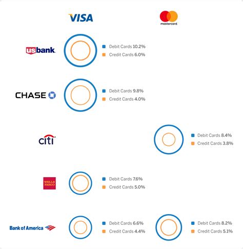 In most cases, online payments are quick and convenient, but it can be frustrating when your card gets declined, and you don't know why. Credit Card vs Debit Card Decline Rates: Are Credit Cards ...