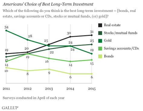 Gold etfs are taxed in the same way as physical gold. Americans Again Say Real Estate Is Best Long-Term Investment