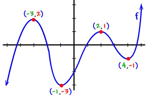 How do i find the maximum value of a function? Relative Maximums and Minimums 1