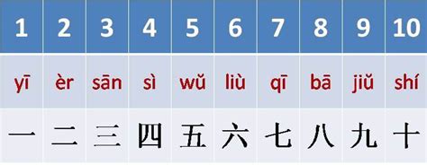 Ada 2 cara menyebut angka dalam bahasa jawa yaitu ngoko dan basa kromo. Berhitung 1-10 | Subpok Mandarin 中文小组