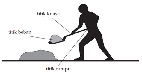 Pesawat sederhana bekerja berdasarkan prinsip kerjanya dapat dibedakan menjadi : Sumber Pengetahuan: Materi IPA Kelas 5 Tentang Pesawat ...